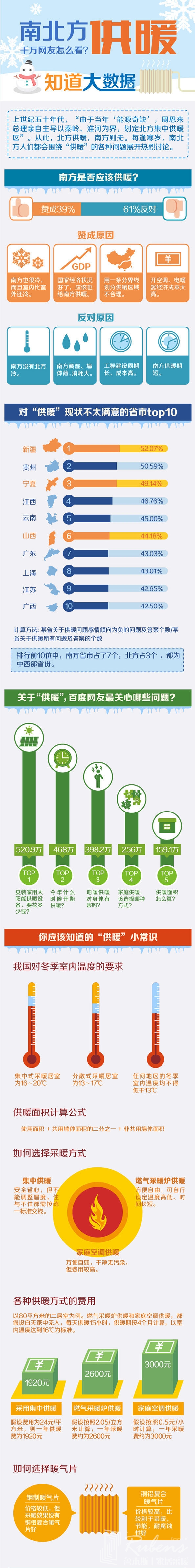 南方地區(qū)該不該供暖，您怎么看？-暖氣片大品牌，魯本斯